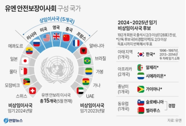 [그래픽] 유엔 안전보장이사회 구성 국가