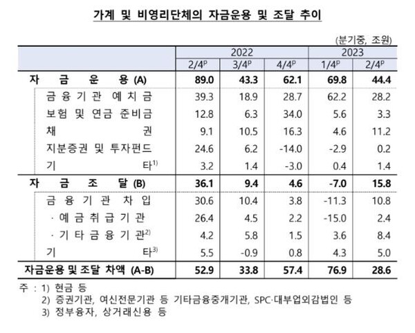 가계·비영리단체 자금 운용·조달 추이 [한국은행 제공]