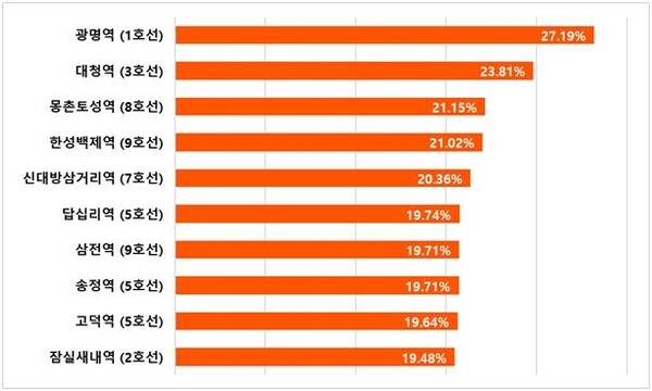 수도권 역별 역세권 아파트 매매가격지수 상승률 [직방 제공]