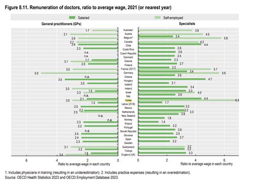 노동자 평균 임금 대비 의사 보수 비율(2021년)[OECD '한눈에 보는 보건의료 2023' 보고서 갈무리]
