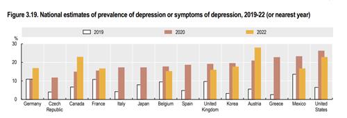 각국 우울증 유병률 연도별 비교(2019·2020·2022년)[OECD '한눈에 보는 보건의료 2023' 갈무리]