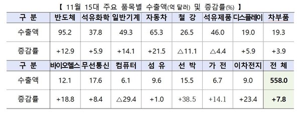 15대 주요 품목 11월 수출 동향 [산업통상자원부 제공]