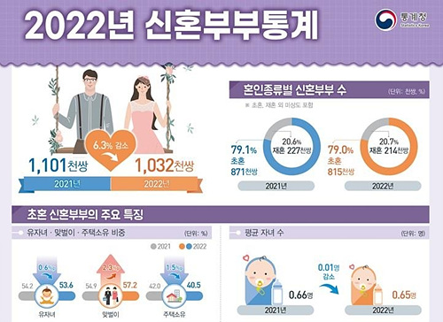2022년 신혼부부 통계 [출처: 통계청 보도자료]
