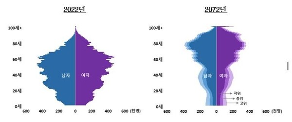 인구피라미드 [자료: 통계청]