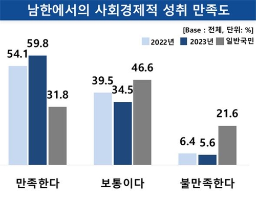 탈북민의 사회경제적 성취 만족도 [남북하나재단 제공]