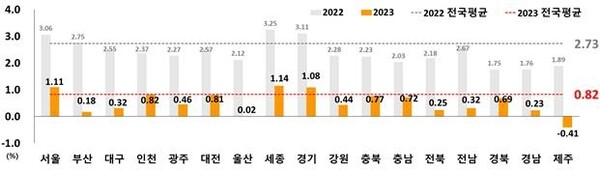 2023년 시도별 연간 지가변동률(%) [국토교통부 제공]