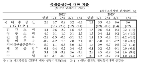 국내총생산 지출 항목별 성장률 [한국은행 제공]