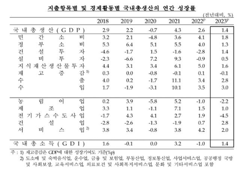 국내총생산 연간 성장률 추이 [한국은행 제공]