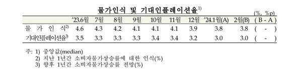 기대인플레이션율 [한국은행 제공]