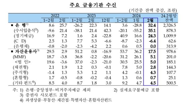 주요 금융기관 수신 추이 [한국은행 제공]