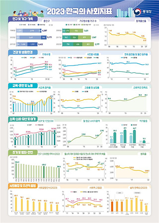 2023 한국의 사회지표 [통계청 제공]