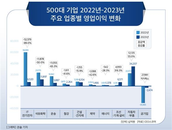 500대 기업 2022∼2023년 주요 업종별 영업이익 변화 [CEO스코어 제공]